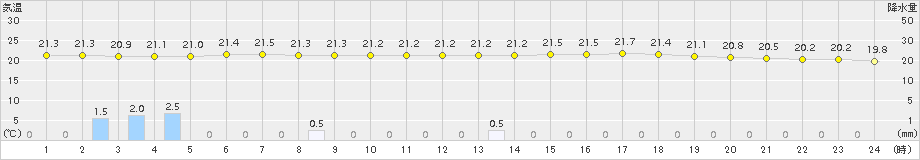 木古内(>2017年07月31日)のアメダスグラフ