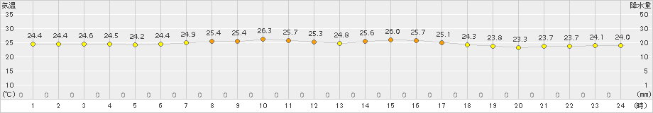 奥尻(>2017年07月31日)のアメダスグラフ