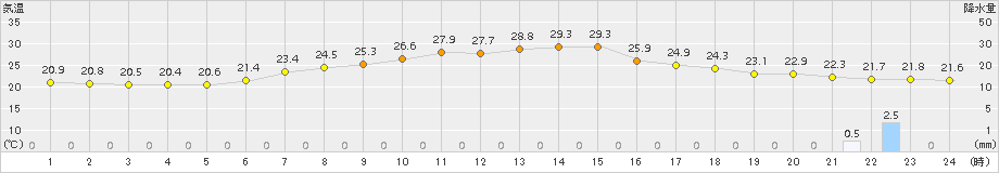 花巻(>2017年07月31日)のアメダスグラフ