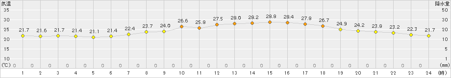 猪苗代(>2017年07月31日)のアメダスグラフ