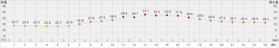 八王子(>2017年07月31日)のアメダスグラフ