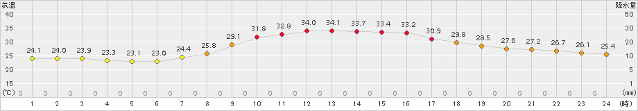 南信濃(>2017年07月31日)のアメダスグラフ