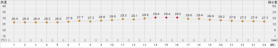 セントレア(>2017年07月31日)のアメダスグラフ