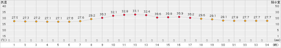 日向(>2017年07月31日)のアメダスグラフ