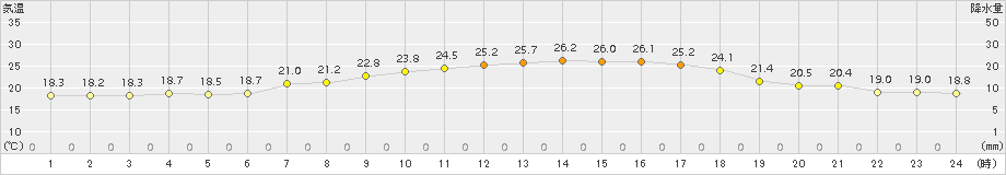 神恵内(>2017年08月01日)のアメダスグラフ