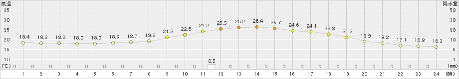 喜茂別(>2017年08月01日)のアメダスグラフ