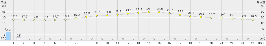 北見(>2017年08月01日)のアメダスグラフ