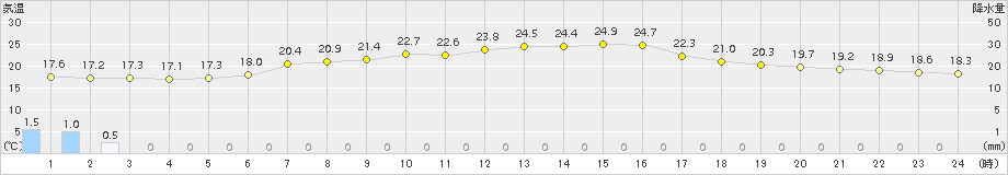 境野(>2017年08月01日)のアメダスグラフ
