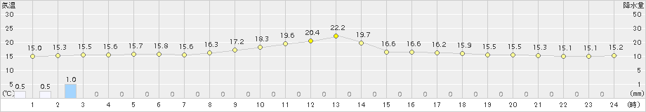 別海(>2017年08月01日)のアメダスグラフ