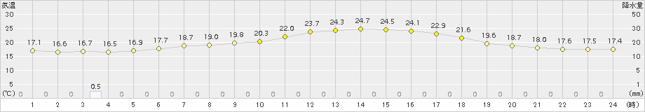 鶴居(>2017年08月01日)のアメダスグラフ