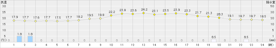 鹿追(>2017年08月01日)のアメダスグラフ