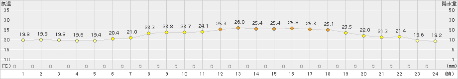 せたな(>2017年08月01日)のアメダスグラフ