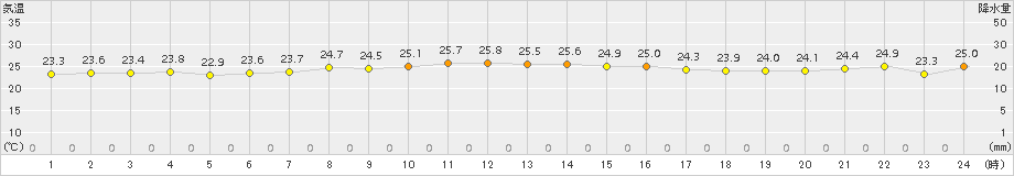 奥尻(>2017年08月01日)のアメダスグラフ