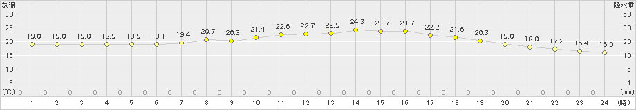 三戸(>2017年08月01日)のアメダスグラフ