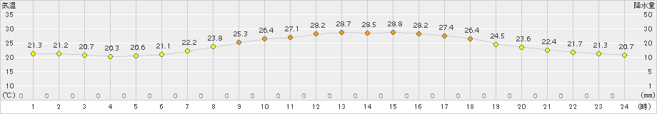 鷹巣(>2017年08月01日)のアメダスグラフ