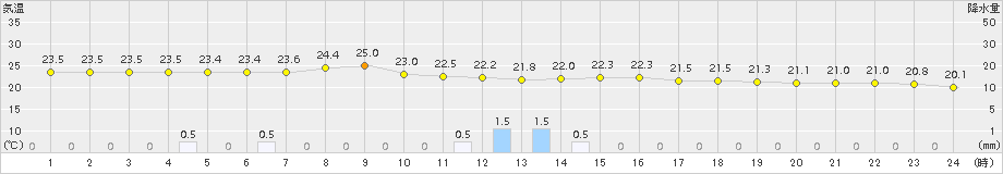 丸森(>2017年08月01日)のアメダスグラフ