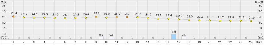 水戸(>2017年08月01日)のアメダスグラフ