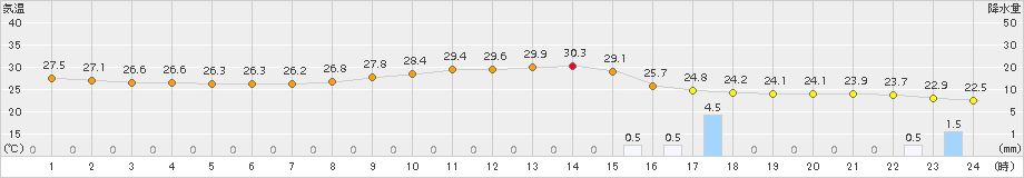 伊勢崎(>2017年08月01日)のアメダスグラフ