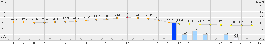 府中(>2017年08月01日)のアメダスグラフ