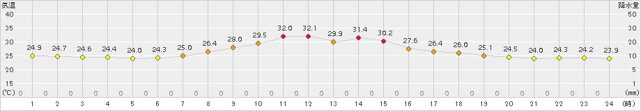 南信濃(>2017年08月01日)のアメダスグラフ