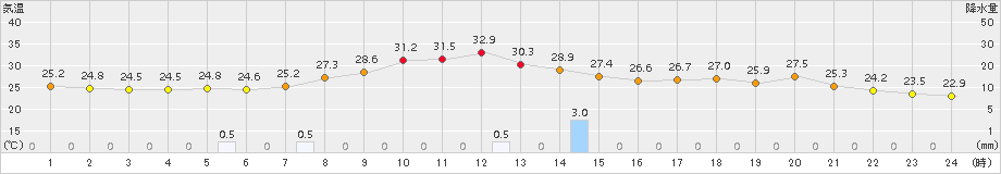 粥見(>2017年08月01日)のアメダスグラフ