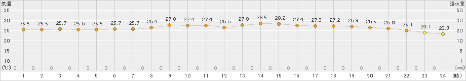 小松(>2017年08月01日)のアメダスグラフ