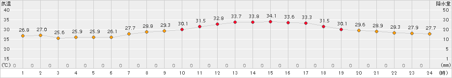 今治(>2017年08月01日)のアメダスグラフ