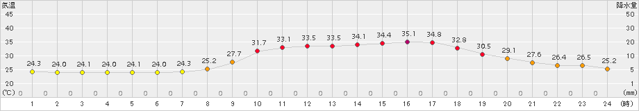 近永(>2017年08月01日)のアメダスグラフ