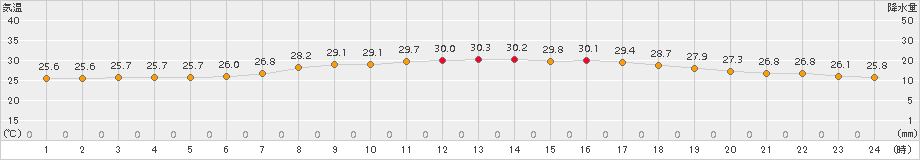 中種子(>2017年08月01日)のアメダスグラフ