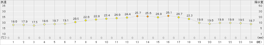 神恵内(>2017年08月02日)のアメダスグラフ