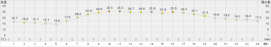 共和(>2017年08月02日)のアメダスグラフ