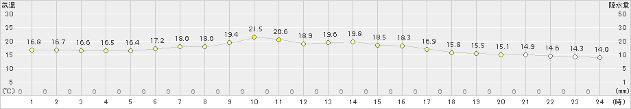 白糠(>2017年08月02日)のアメダスグラフ