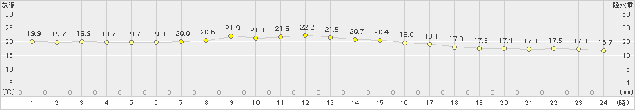 日高門別(>2017年08月02日)のアメダスグラフ