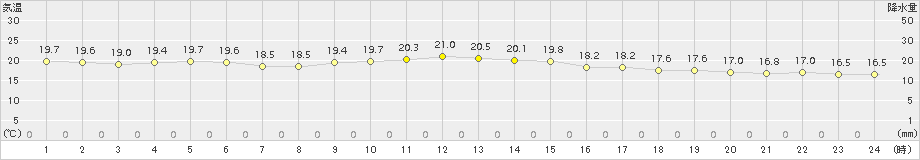 静内(>2017年08月02日)のアメダスグラフ