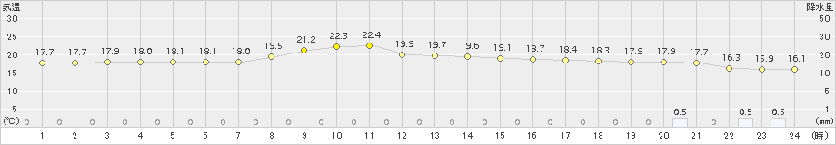 中杵臼(>2017年08月02日)のアメダスグラフ