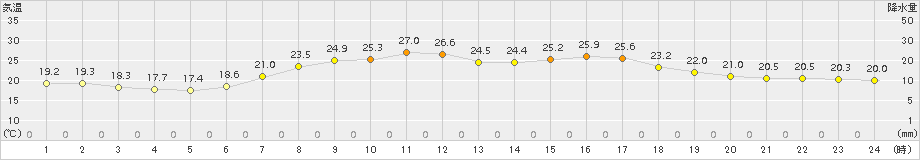 今金(>2017年08月02日)のアメダスグラフ