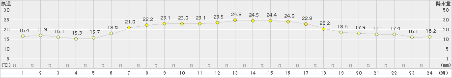 むつ(>2017年08月02日)のアメダスグラフ