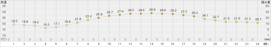 脇神(>2017年08月02日)のアメダスグラフ