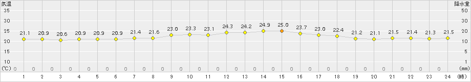 仙台(>2017年08月02日)のアメダスグラフ