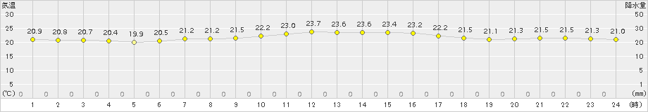 名取(>2017年08月02日)のアメダスグラフ