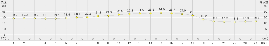 茂庭(>2017年08月02日)のアメダスグラフ