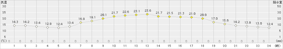 桧原(>2017年08月02日)のアメダスグラフ