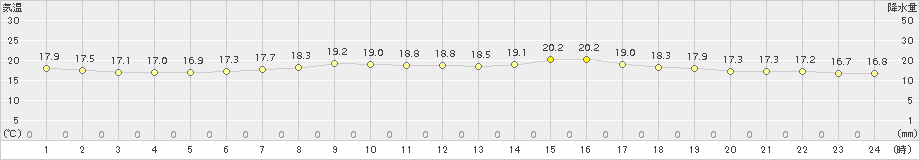 飯舘(>2017年08月02日)のアメダスグラフ