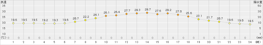 只見(>2017年08月02日)のアメダスグラフ