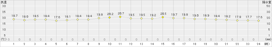 川内(>2017年08月02日)のアメダスグラフ