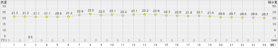 日立(>2017年08月02日)のアメダスグラフ