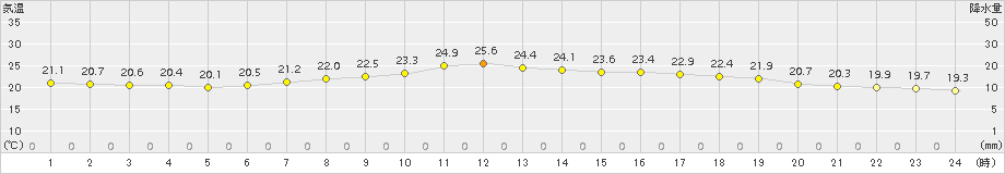 笠間(>2017年08月02日)のアメダスグラフ