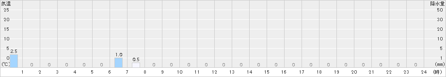 足利(>2017年08月02日)のアメダスグラフ