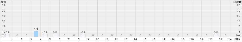 三峰(>2017年08月02日)のアメダスグラフ