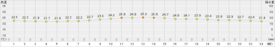 さいたま(>2017年08月02日)のアメダスグラフ